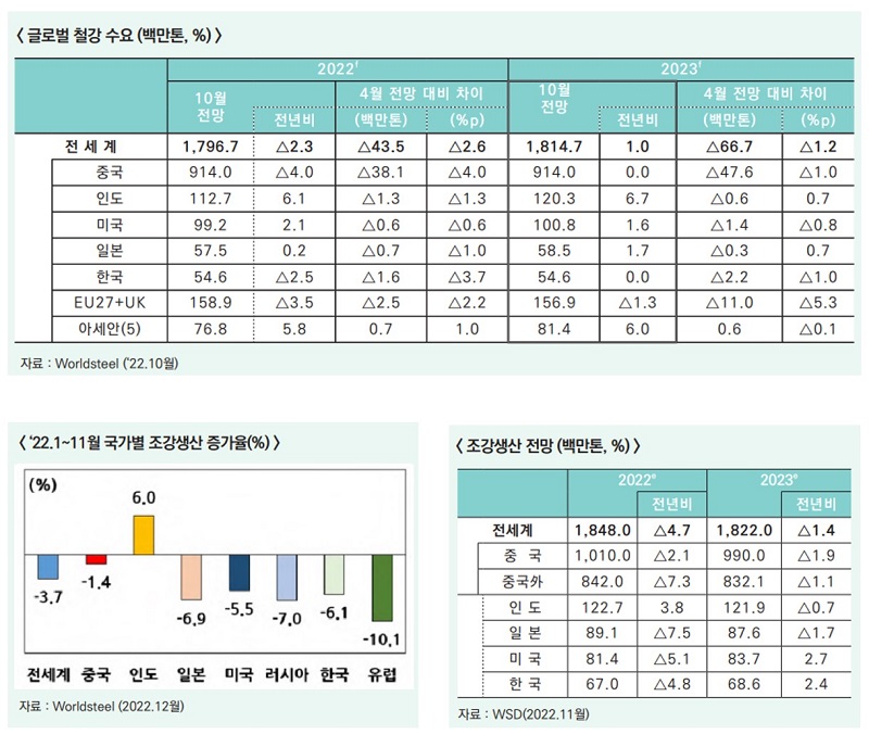 한국철강협회 23년 국내 철강생산 2 6 증가 전망