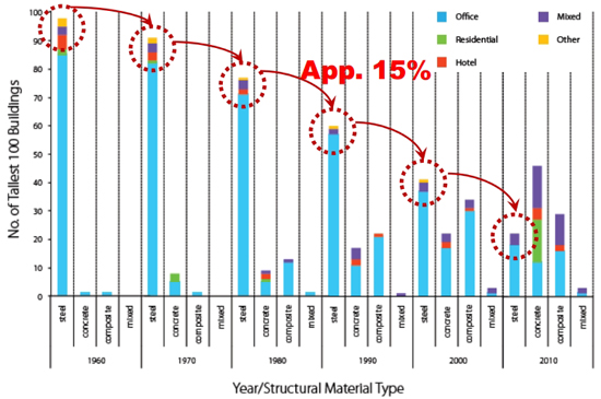 Structural Material Comparison of the 100 Tallest Buildings in the World each decade from 1960-2010