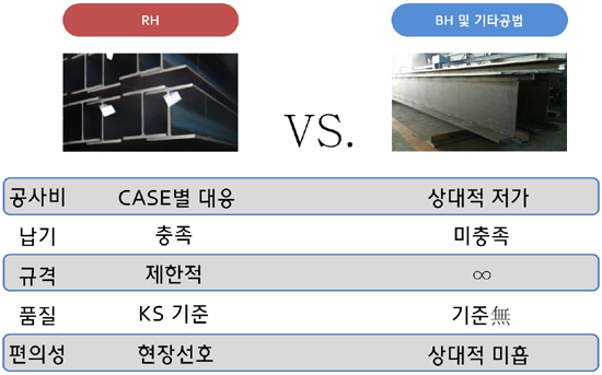 RH 대체공법 경쟁력 비교