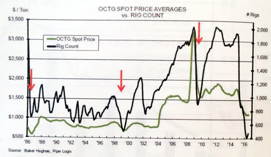 미국 OCTG가격과 리그카운트 추이 비교