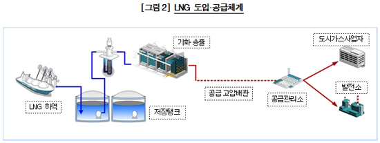 자료 : 한국가스공사 제출 자료