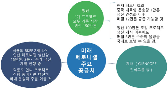 미래 페로니켈 주요 공급처 – 청산, 덕룡