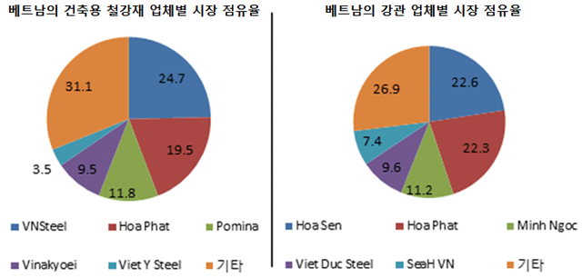 자료 : 한국무역협회 (단위 : %)