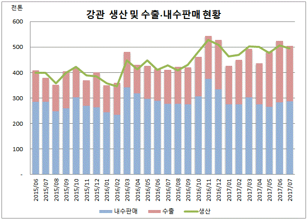 자료 : 한국철강협회