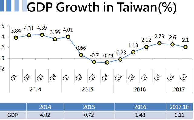 대만 GDP 성장률 @CSC