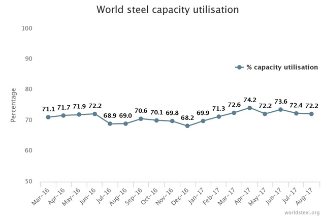 세계철강협회(WSA, World Steel Association)