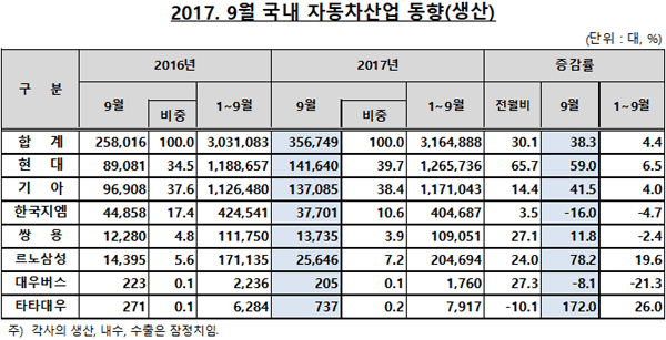 한국자동차산업협회 통계자료