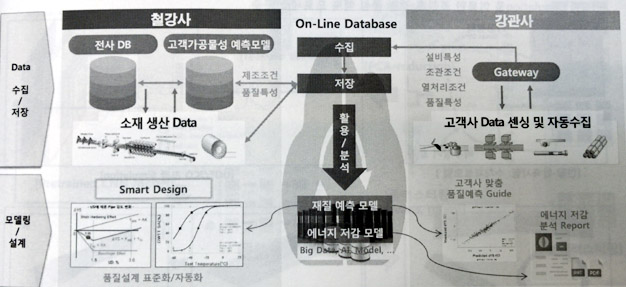 On-Line 기반 철강사-강관사간 Data 공유환경 구현 모델