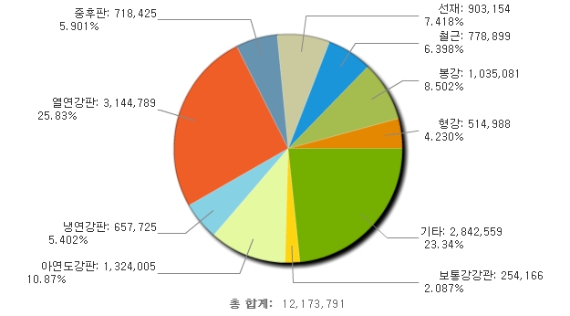 한국의 중국산 철강재 품목별 2017년 1~11월 누적 수입량 (자료 : 한국철강협회)