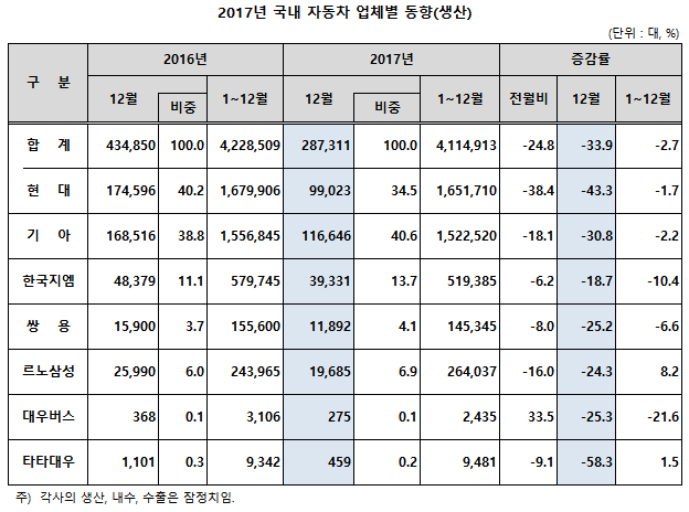 자료: 한국자동차산업협회