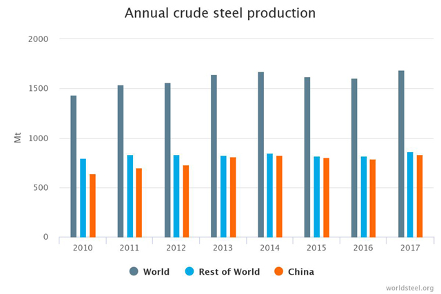 세계철강협회(WSA, World Steel Association) 글로벌 조강생산실적