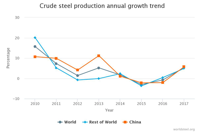 세계철강협회(WSA, World Steel Association) 조강생산 평균 성장률