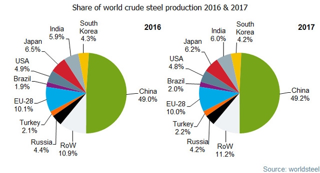 세계철강협회(World Steel Association) 국가별 조강생산 점유율
