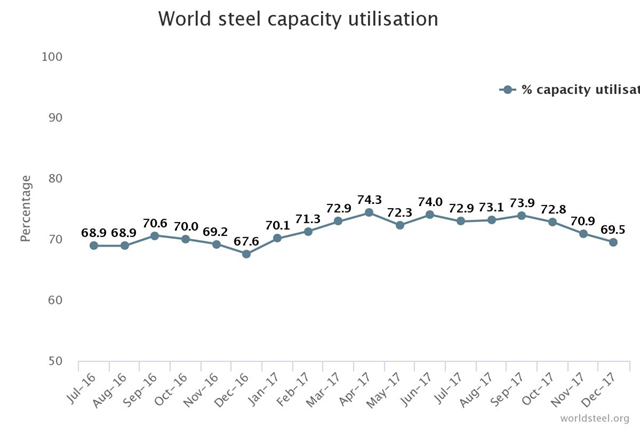 세계철강협회(World Steel Association) 글로벌 조강설비 가동률 추이