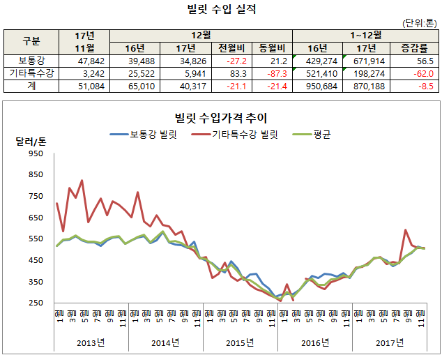 자료: 한국철강협회