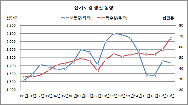 자료 한국철강협회