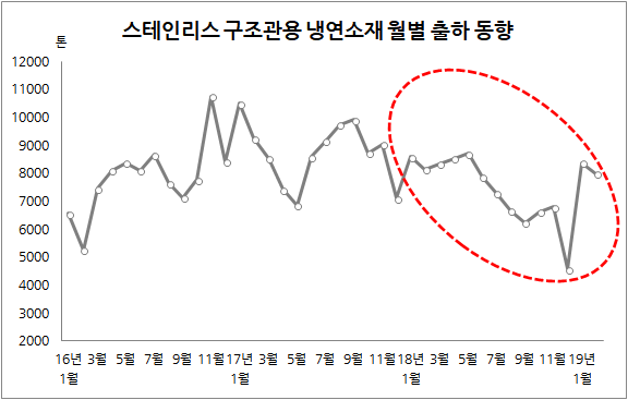 자료:한국철강협회