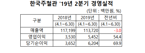 한국주철관 계열사 포함 연결재무재표