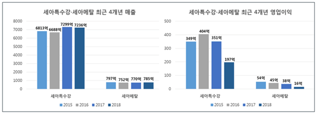세아특수강, 세아메탈 4개년 실적 비교 (좌) 매출액/ (우)영업이익