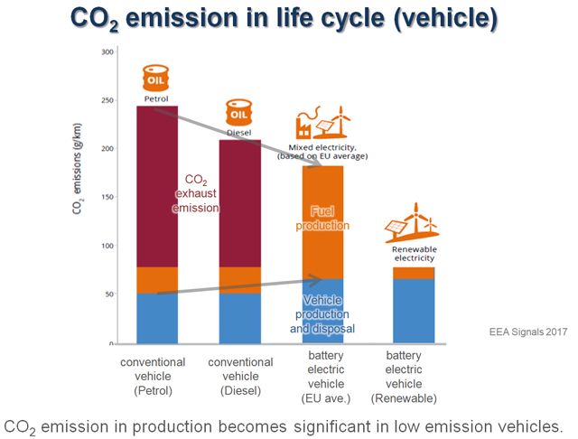 차종별 생산 과정에서 발생하는 이산화탄소 배출량. 친환경차로 갈수록 소재의 중요성이 부각되는 것을 볼 수 있다.