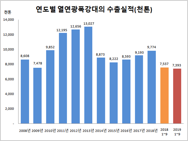 한국철강협회 열연광폭강대의 생산 판매 실적 기준