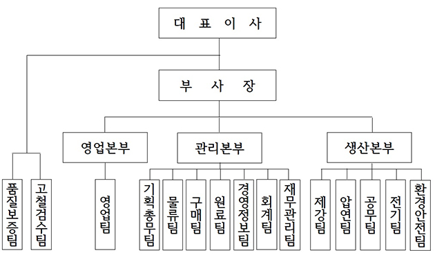 환영철강 조직도(2018.12.31기준)