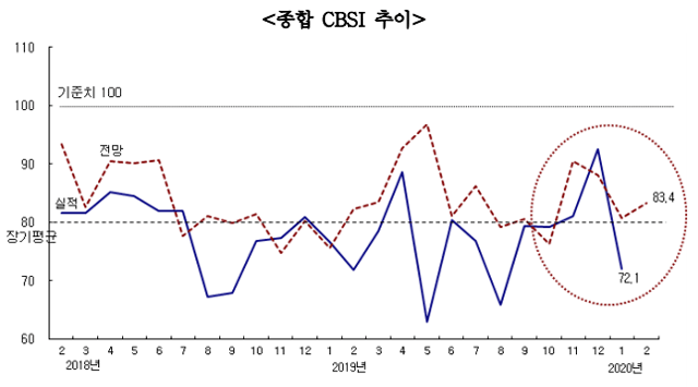 자료 : <종합 CBSI 추이>, 한국건설산업연구원