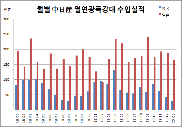 한국철강협회 품목별 수출입실적(열연광폭강대 기준).