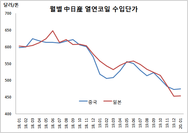 한국철강협회 품목별 수출입실적(열연광폭강대 기준)