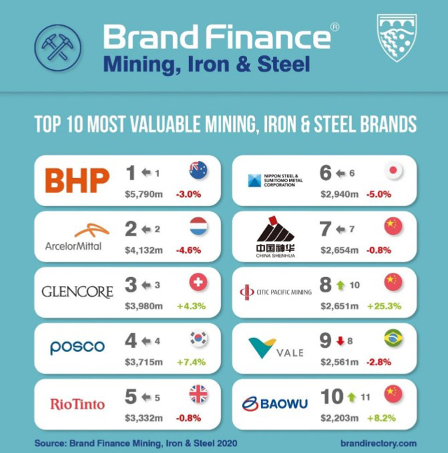 브랜드 파이낸스(Brand Finance) 세계 우수 철강 및 광산업체 TOP 10 순위. Brandirectory 제공.