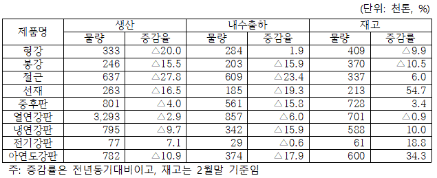 자료: 한국철강협회