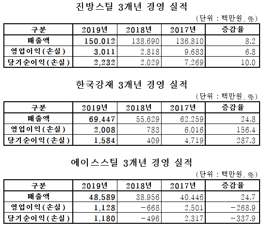 한국주철관 계열 강관사 최근 3개년 매출 현황