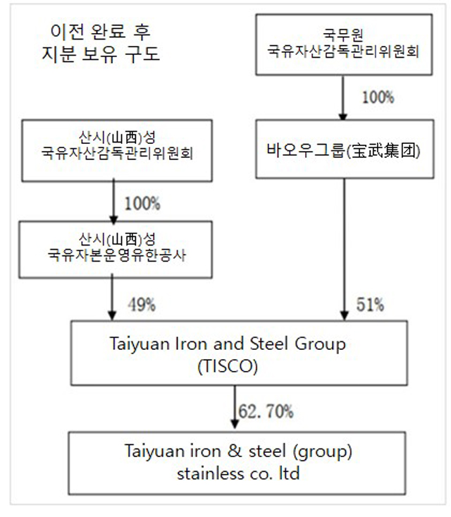 무상 이전 완료 후 지분 보유 구도. 중국 Taiyuan iron & steel (group) stainless co. ltd 제공.