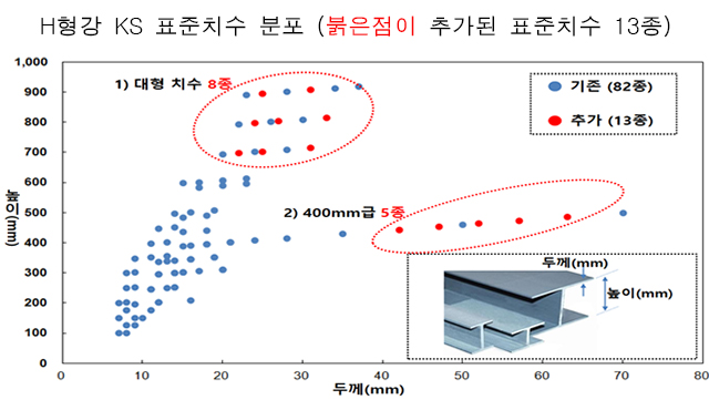 금번 한국산업표준 개정(KS D 3502)에 따라 추가되는 H형강 표준치수