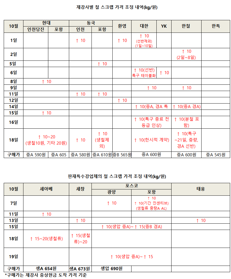 세아창원특수강, 철 스크랩 구매가격 인상 < 시황/가격 < 스크랩 < 스크랩/원료 < 기사본문 - 스틸데일리