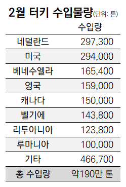 터키 수입 철 스크랩, 2월 수입량 전년동기比 10%↓