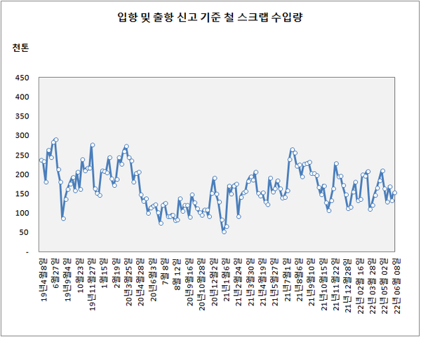 여전히 많은 수입 스크랩...5월 한달 42만5천톤 수입