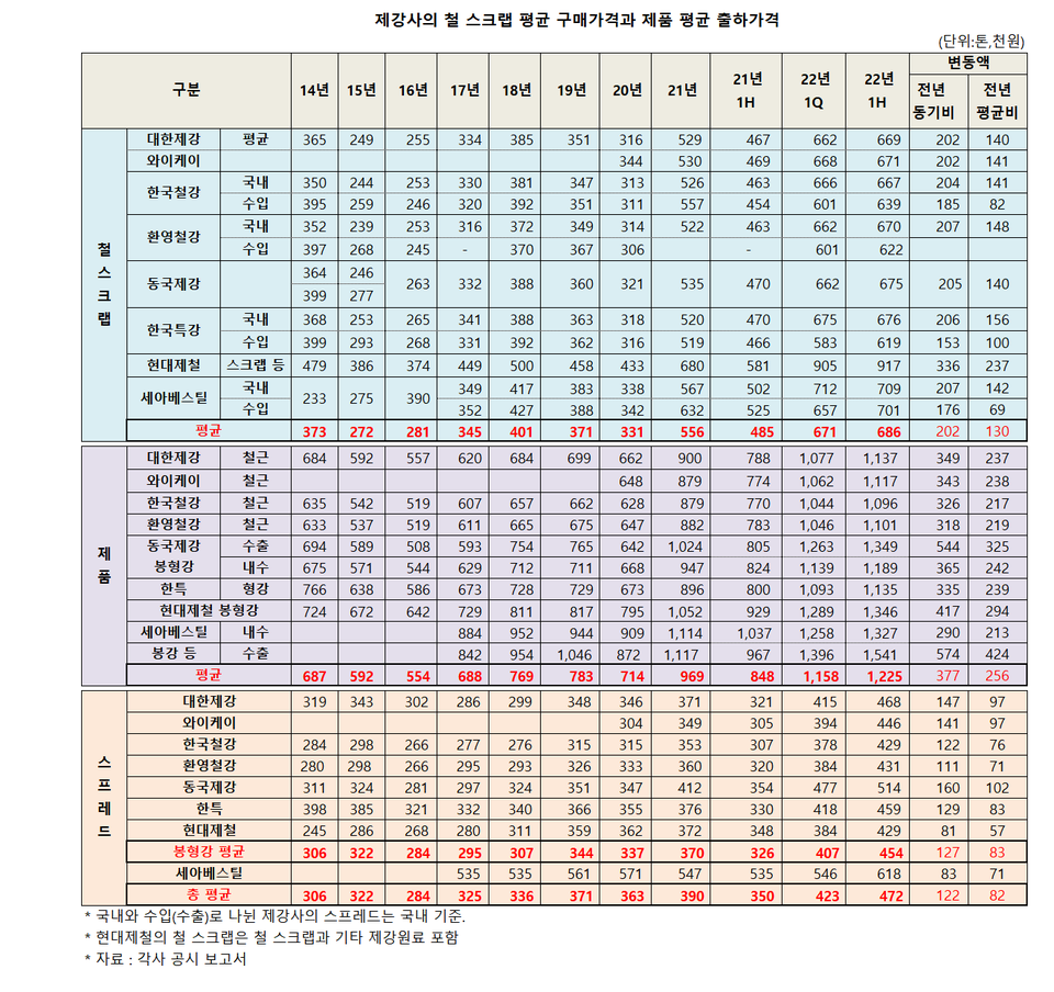 2022년 상반기, 역대 최고 고철-철근 스프레드...제강사 수익 급증 < 시황/가격 < 스크랩 < 스크랩/원료 < 기사본문 -  스틸데일리