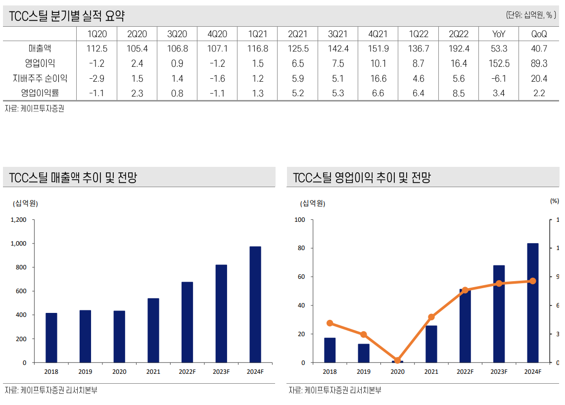 TCC스틸, 니켈도금강판 장착하고 훨훨 < 경영실적분석 < 냉연/도금 < 판재 < 기사본문 - 스틸데일리