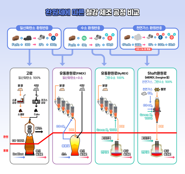 포스코의 자체 수소환원제철법 하이렉스(Hyrex) 개념도