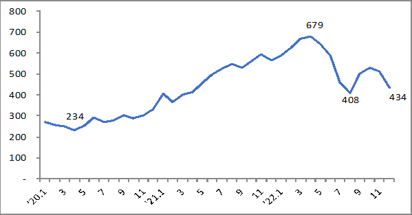 주: 중량A 평균 가격자료: SteelDaily DB. 