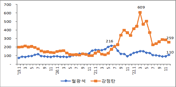 주: 철광석은 호주산 Fe 62% 함량 중국 수입가격(CFR)강점탄은 호주산 강점탄 수출 가격(FOB)자료: SteelDaily DB.