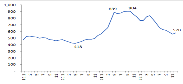 주: CFR 가격 기준임자료: SteelDaily DB.