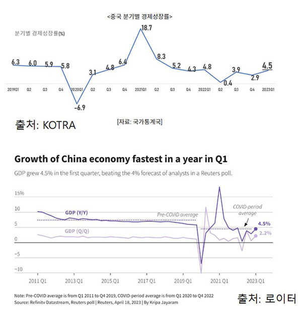 주간리뷰 중국 1분기 Gdp 성장률 ‘선방해도 맥못추는 가격 0341