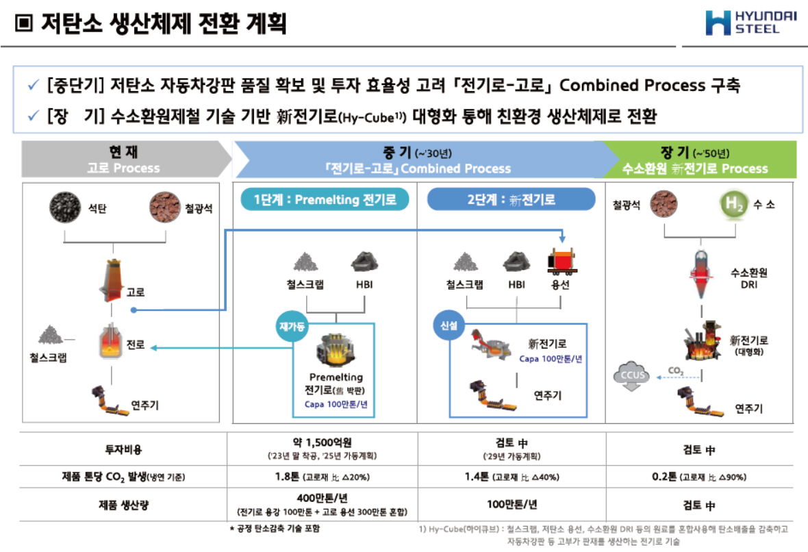 현대제철 IR] 시기별 저탄소 생산 체제 전환 계획 발표 < 철강일반 < 기사본문 - 스틸데일리