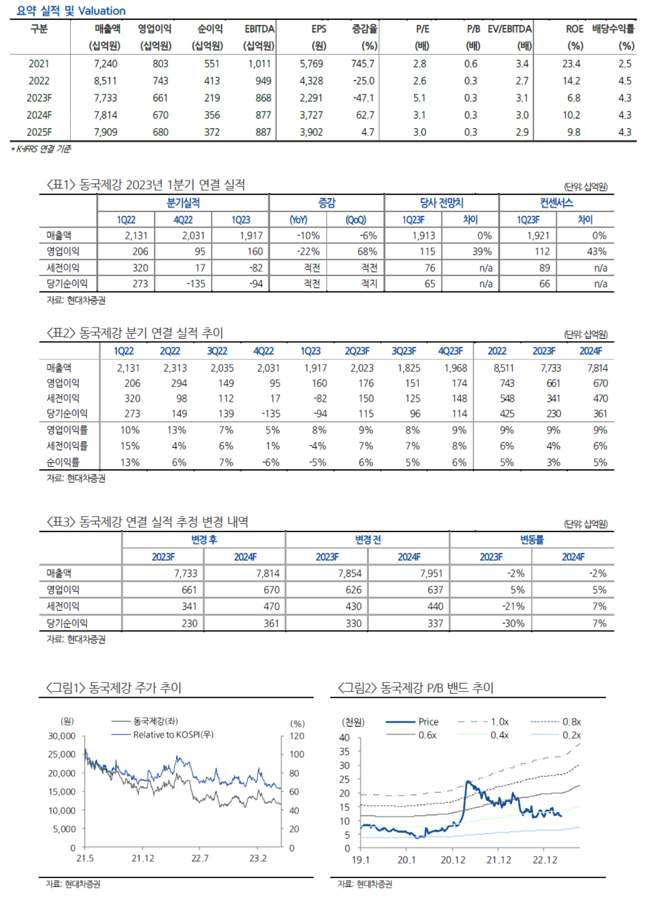 동국제강, 1Q는 양호· 분할 후 주가가 관건···현대차證 < 철강일반 < 기사본문 - 스틸데일리