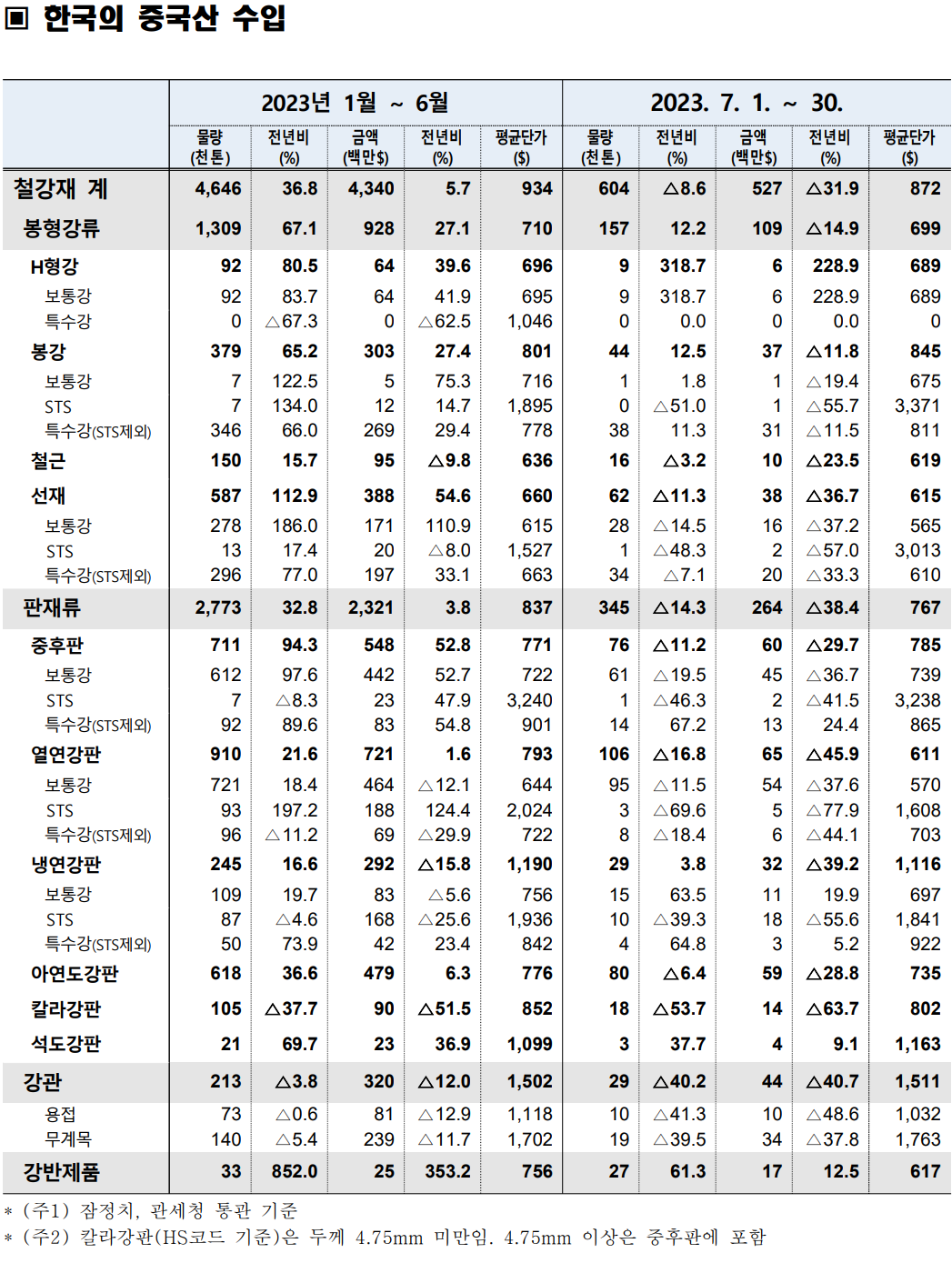 7월 수입 감소...일본산 저가 유입 여전 < 수요/공급 < 철강일반 < 기사본문 - 스틸데일리