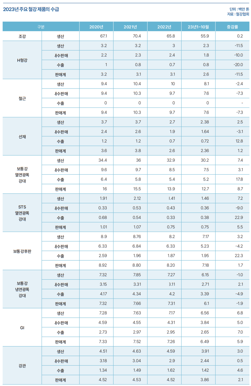 24년 철강 경기 흐름 < 수요/공급 < 철강일반 < 기사본문 - 스틸데일리