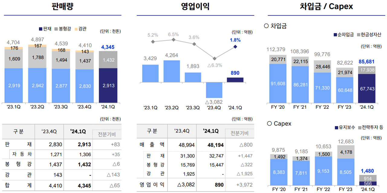 현대제철 IR Q&A] “하반기 시황 개선 전망” < 철강일반 < 기사본문 - 스틸데일리