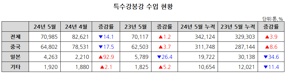 자료:한국철강협회 무역통계